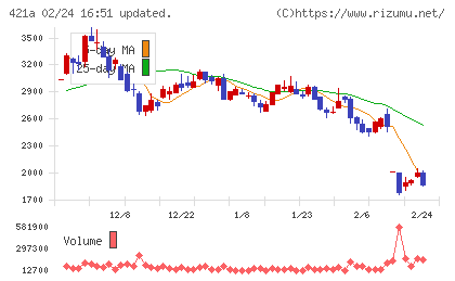 ムービン・ストラテジック・キャリアチャート