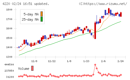 リケンテクノスチャート