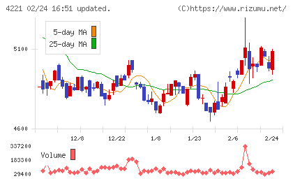 大倉工業チャート
