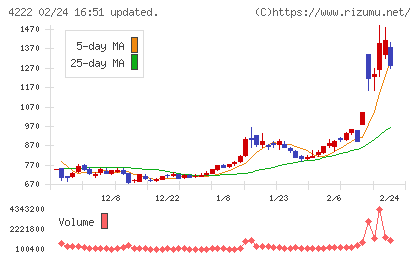 児玉化学工業チャート