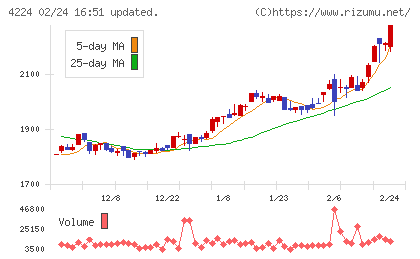 ロンシール工業チャート