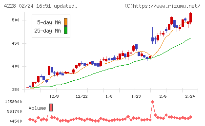 積水化成品工業チャート