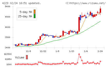 群栄化学工業チャート
