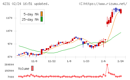 タイガースポリマーチャート
