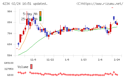 サンエー化研チャート