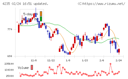 ウルトラファブリックス・ホールディングスチャート