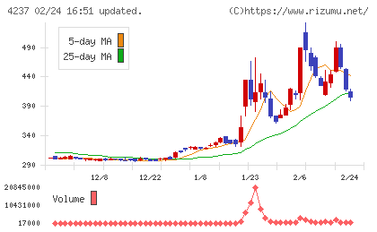 フジプレアムチャート