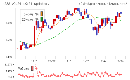 ミライアルチャート