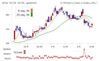 ライオン事務器チャート