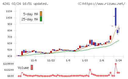 アテクトチャート