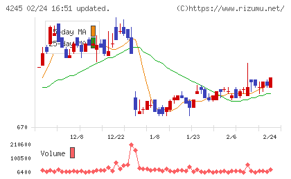 ダイキアクシスチャート