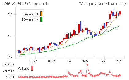 ダイキョーニシカワチャート