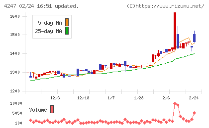 ポバール興業チャート
