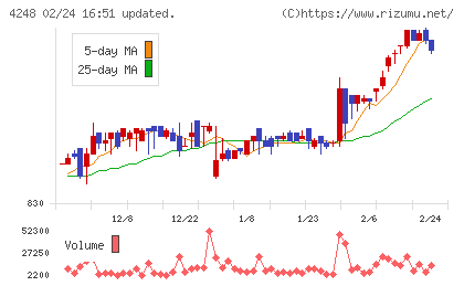 竹本容器チャート