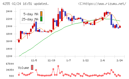 ＴＨＥＣＯＯチャート