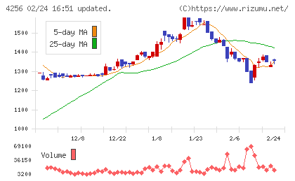 サインドチャート