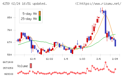 エクサウィザーズチャート