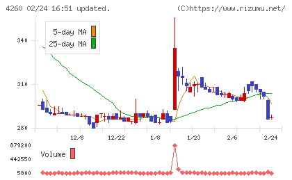 ハイブリッドテクノロジーズチャート