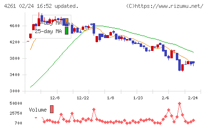 アジアクエストチャート