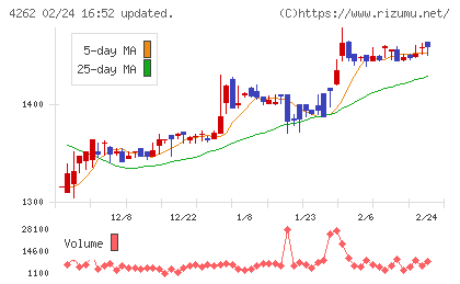 ニフティライフスタイルチャート