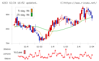 サスメドチャート