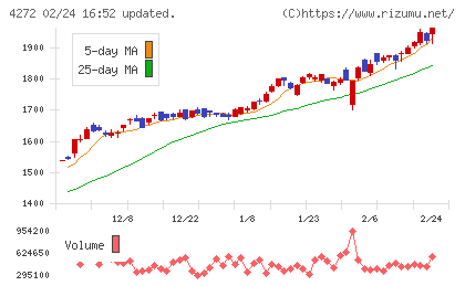 日本化薬チャート