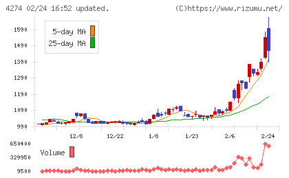 細谷火工チャート