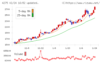 カーリットチャート