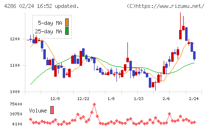 ＣＬホールディングスチャート
