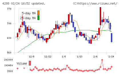 アズジェントチャート