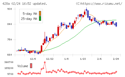 サイプレス・ホールディングスチャート