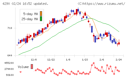 プレステージ・インターナショナルチャート