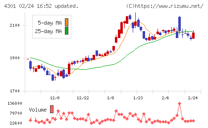 アミューズチャート