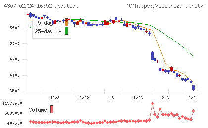 野村総合研究所チャート