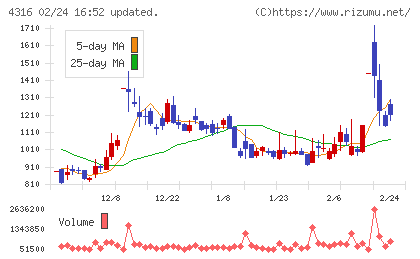 ビーマップチャート