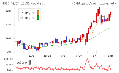 ＣＥホールディングスチャート