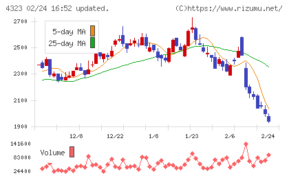 日本システム技術チャート