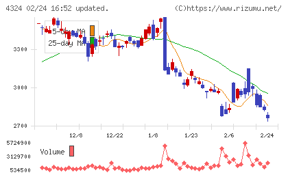 電通グループチャート