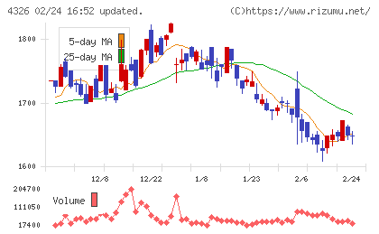 インテージホールディングスチャート