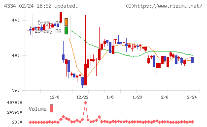 ユークスチャート