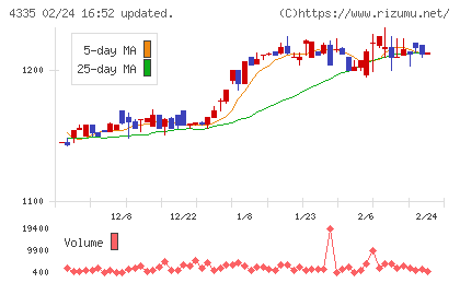 ＩＰＳホールディングスチャート