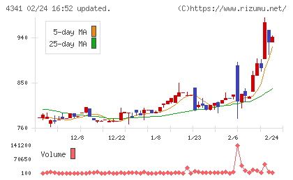 西菱電機チャート