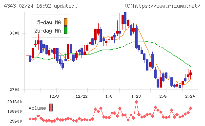 イオンファンタジーチャート