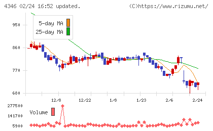 ネクシィーズグループチャート