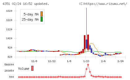 山田再生系債権回収総合事務所チャート