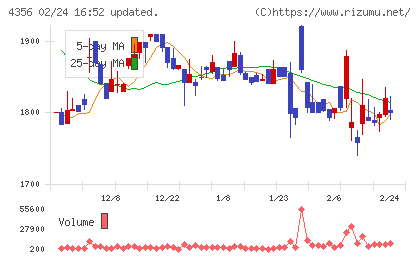 応用技術チャート