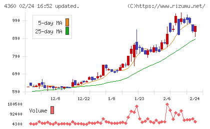 マナック・ケミカル・パートナーズチャート