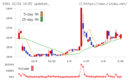 川口化学工業チャート