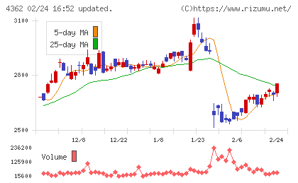 日本精化チャート
