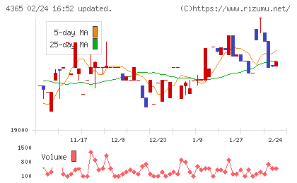 松本油脂製薬チャート